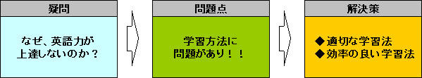 疑問-なぜ英語力が向上しないのか