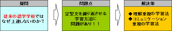 疑問-従来の語学学校ではなぜ上達しないのか？