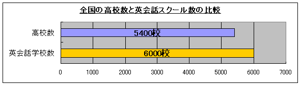 英会話スクール数と高校数の比較